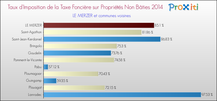 Taux d'imposition de la taxe foncière sur les immeubles et terrains non batis 2014 pour LE MERZER et les communes proches Comparaison des taux d'imposition de la taxe foncière sur les immeubles et terrains non batis 2014 pour LE MERZER et les communes voisines
