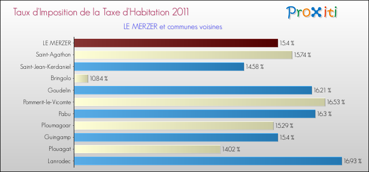 Taux d'imposition de la taxe d'habitation 2011 pour LE MERZER et les communes proches Comparaison des taux d'imposition de la taxe d'habitation 2011 pour LE MERZER et les communes voisines