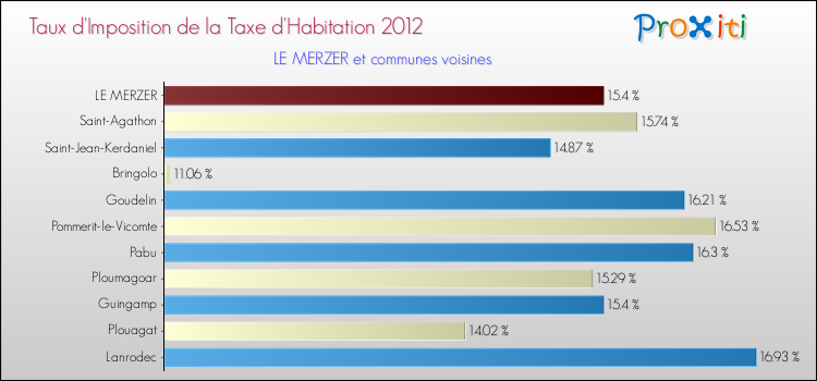 Taux d'imposition de la taxe d'habitation 2012 pour LE MERZER et les communes proches Comparaison des taux d'imposition de la taxe d'habitation 2012 pour LE MERZER et les communes voisines