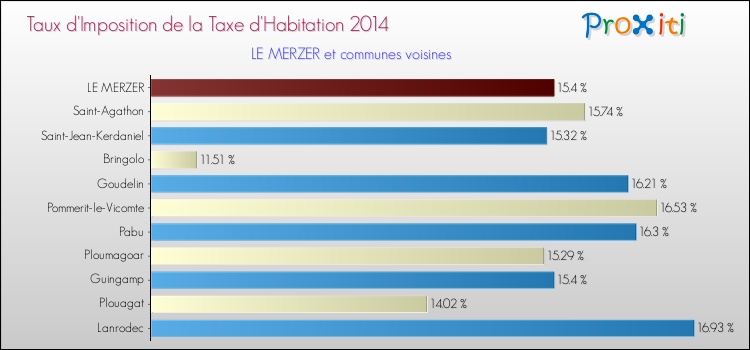 Taux d'imposition de la taxe d'habitation 2014 pour LE MERZER et les communes proches Comparaison des taux d'imposition de la taxe d'habitation 2014 pour LE MERZER et les communes voisines