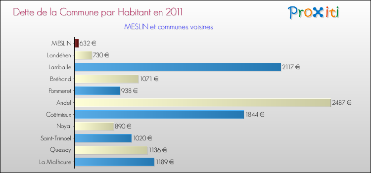 Dette par habitant de la commune en 2011 pour MESLIN et les communes proches Comparaison de la dette par habitant de la commune en 2011 pour MESLIN et les communes voisines