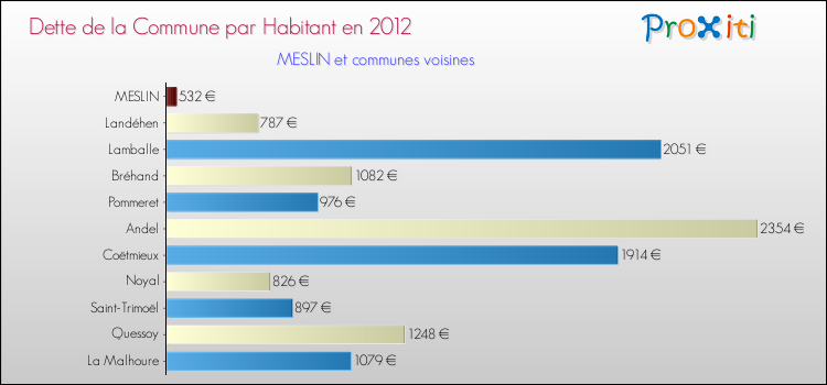Dette par habitant de la commune en 2012 pour MESLIN et les communes proches Comparaison de la dette par habitant de la commune en 2012 pour MESLIN et les communes voisines