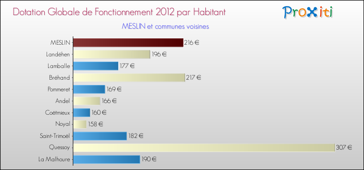 Montant des dotations globales de fonctionnement DGF par Habitant pour MESLIN et les communes proches Comparaison des des dotations globales de fonctionnement DGF par habitant pour MESLIN et les communes voisines