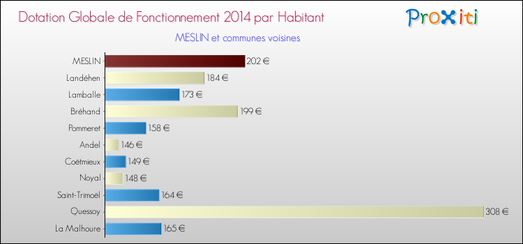 Montant des dotations globales de fonctionnement DGF par Habitant pour MESLIN et les communes proches en 2014. Comparaison des des dotations globales de fonctionnement DGF par habitant pour MESLIN et les communes voisines en 2014.