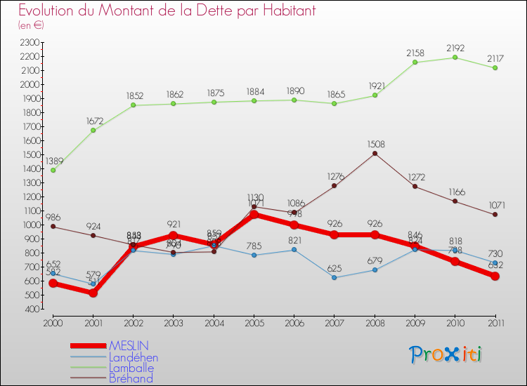 Evolution de la dette par habitant pour la commune de MESLIN et les communes proches Comparaison de la dette par habitant pour MESLIN et les communes voisines