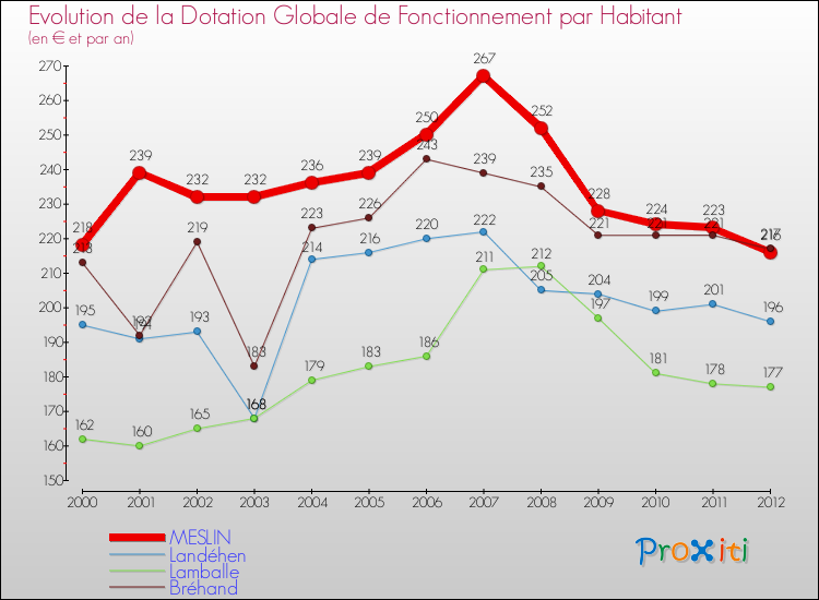 Evolution et montant de la dotation globale de fonctionnement par Habitant pour MESLIN et les communes proches Comparaison des dotations globales de fonctionnement par habitant pour MESLIN et les communes voisines
