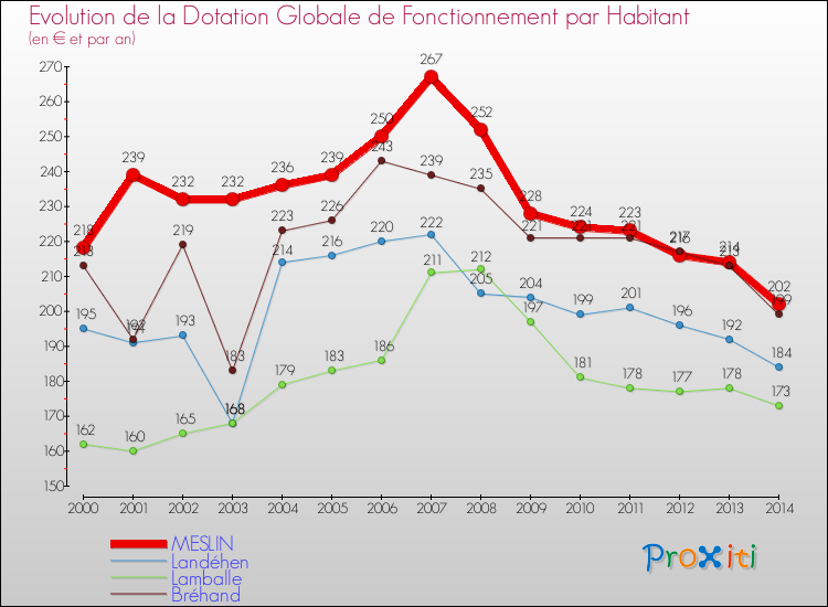 Evolution et montant de la dotation globale de fonctionnement par Habitant pour MESLIN et les communes proches de 2000 à 2014. Comparaison des dotations globales de fonctionnement par habitant pour MESLIN et les communes voisines de 2000 à 2014.