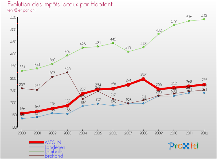 Evolution et montant des impôts locaux par Habitant pour MESLIN et les communes proches Comparaison des impôts locaux par habitant pour MESLIN et les communes voisines