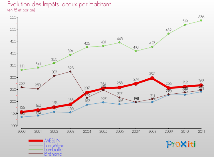 Evolution et montant des impôts locaux par Habitant pour MESLIN et les communes proches Comparaison des impôts locaux par habitant pour MESLIN et les communes voisines