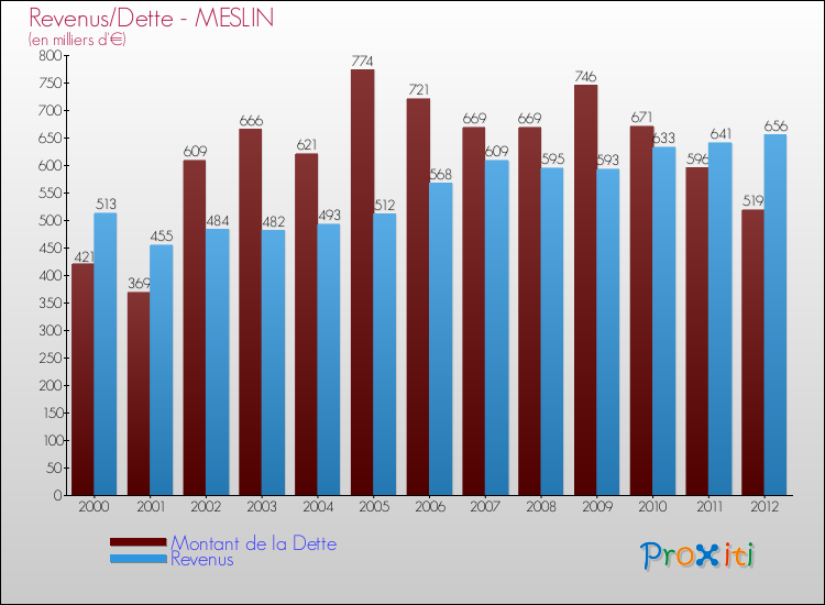 Evolution comparée de la dette et des revenus pour la commune de MESLIN de 2000 à 2012 Comparaison de la dette et des revenus pour MESLIN de 2000 à 2012