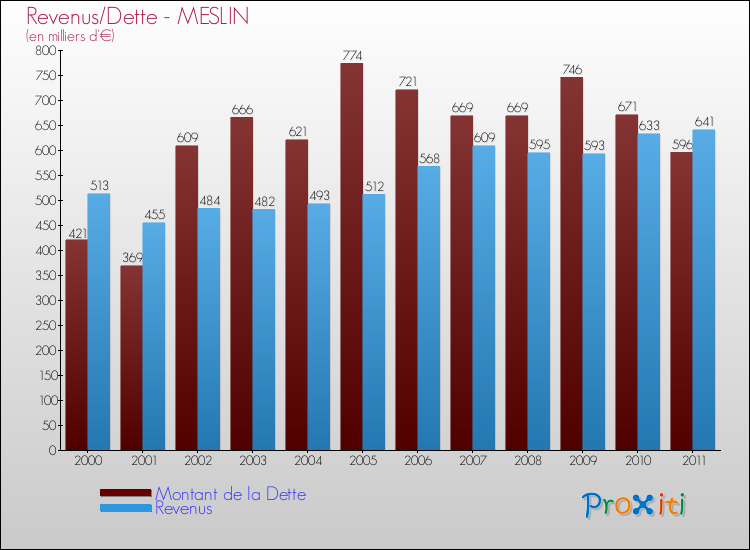 Evolution comparée de la dette et des revenus pour la commune de MESLIN de 2000 à 2011 Comparaison de la dette et des revenus pour MESLIN de 2000 à 2011