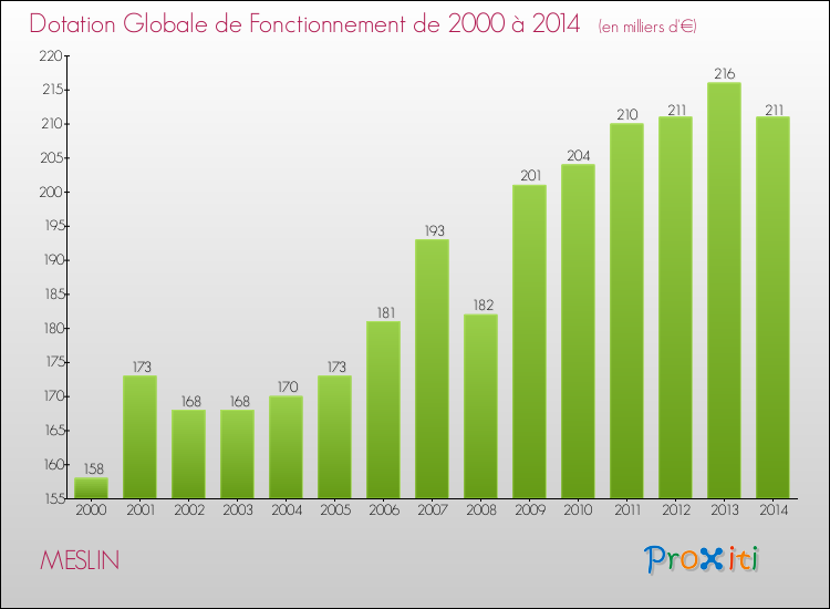 Evolution du montant de la Dotation Globale de Fonctionnement pour la commune de MESLIN de 2000 à 2014 Evolution du montant de la Dotation Globale de Fonctionnement pour MESLIN de 2000 à 2014