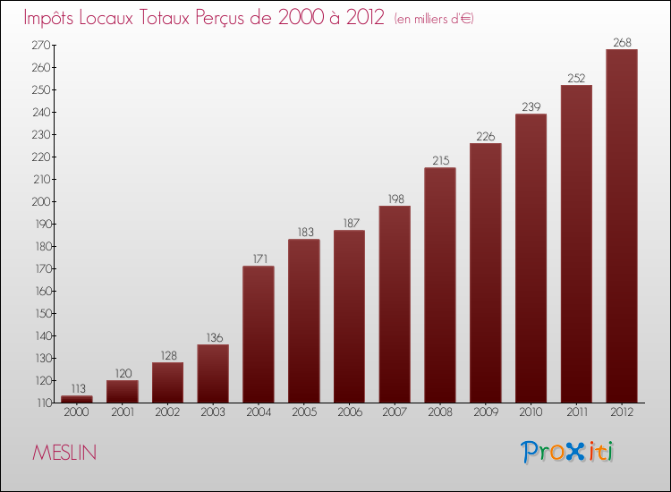 Evolution des Impôts Locaux pour la commune de MESLIN de 2000 à 2012 Evolution des Impôts Locaux pour MESLIN de 2000 à 2012