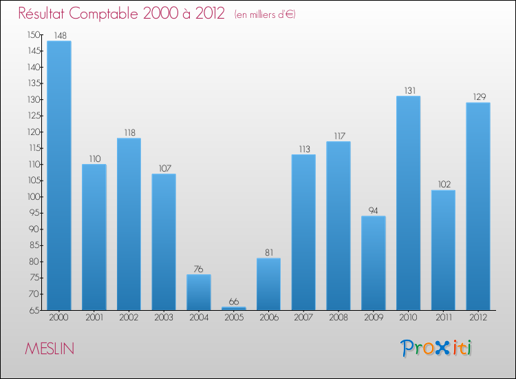 Evolution du résultat comptable pour la commune de MESLIN de 2000 à 2012 Evolution du résultat comptable pour MESLIN de 2000 à 2012