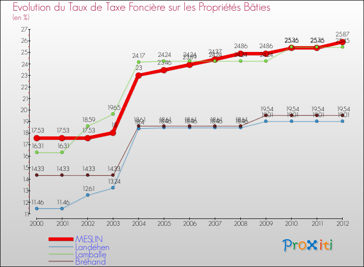 Evolution du taux de la taxe foncière sur le bati pour MESLIN et les communes proches de 2000 à 2012 Comparaison des taux de taxe foncière sur le bati pour MESLIN et les communes voisines de 2000 à 2012