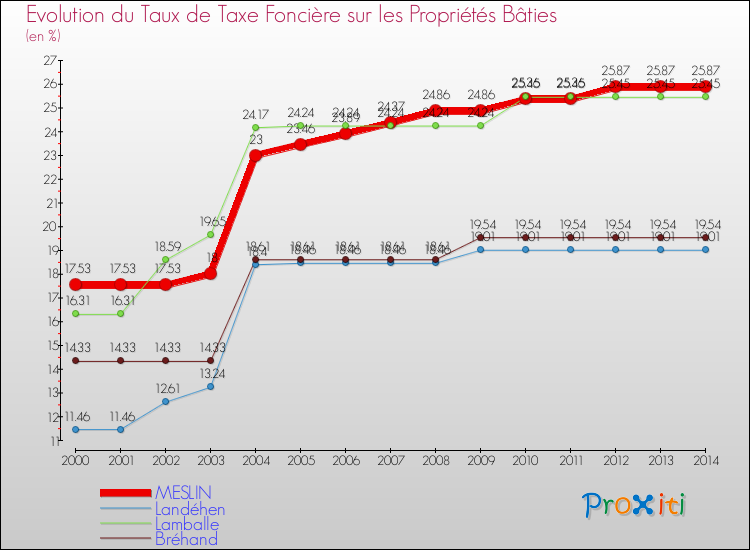Evolution du taux de la taxe foncière sur le bati pour MESLIN et les communes proches de 2000 à 2014 Comparaison des taux de taxe foncière sur le bati pour MESLIN et les communes voisines de 2000 à 2014