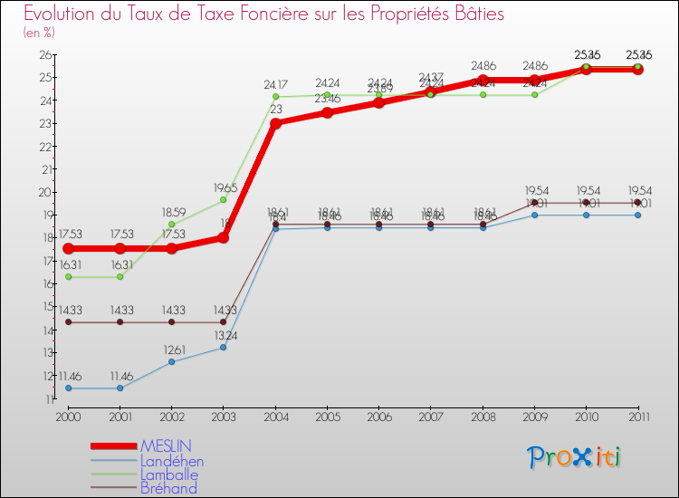 Evolution du taux de la taxe foncière sur le bati pour MESLIN et les communes proches Comparaison des taux de taxe foncière sur le bati pour MESLIN et les communes voisines