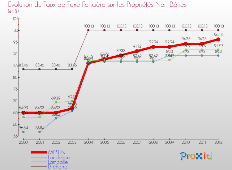 Evolution du taux de la taxe foncière sur les immeubles et terrains non batis pour MESLIN et les communes proches de 2000 à 2012 Comparaison des taux de la taxe foncière sur les immeubles et terrains non batis pour MESLIN et les communes voisines de 2000 à 2012
