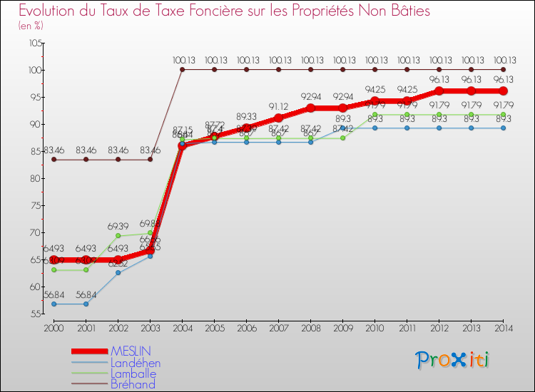 Evolution du taux de la taxe foncière sur les immeubles et terrains non batis pour MESLIN et les communes proches de 2000 à 2014 Comparaison des taux de la taxe foncière sur les immeubles et terrains non batis pour MESLIN et les communes voisines de 2000 à 2014