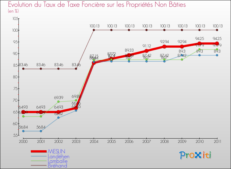 Evolution du taux de la taxe foncière sur les immeubles et terrains non batis pour MESLIN et les communes proches Comparaison des taux de la taxe foncière sur les immeubles et terrains non batis pour MESLIN et les communes voisines