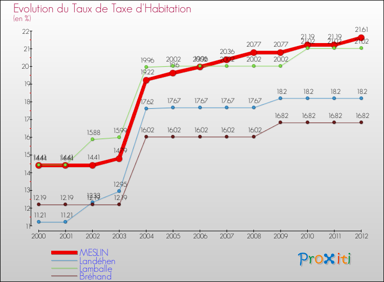 Evolution du taux de la taxe d'habitation pour MESLIN et les communes proches Comparaison des taux de la taxe d'habitation pour MESLIN et les communes voisines