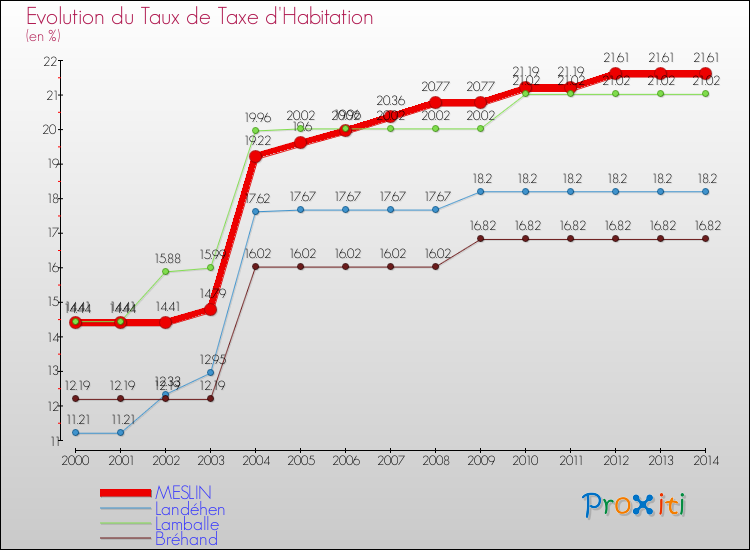 Evolution du taux de la taxe d'habitation pour MESLIN et les communes proches de 2000 à 2014 Comparaison des taux de la taxe d'habitation pour MESLIN et les communes voisines de 2000 à 2014