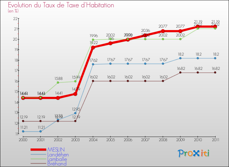 Evolution du taux de la taxe d'habitation pour MESLIN et les communes proches Comparaison des taux de la taxe d'habitation pour MESLIN et les communes voisines