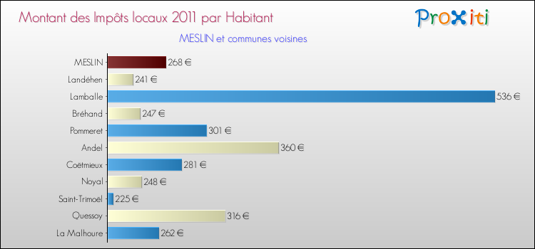 Montant des impôts locaux par Habitant pour MESLIN et les communes proches Comparaison des impôts locaux par habitant pour MESLIN et les communes voisines