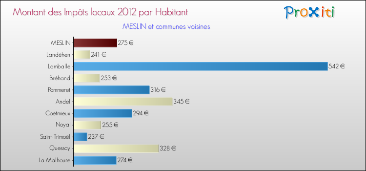 Montant des impôts locaux par Habitant pour MESLIN et les communes proches Comparaison des impôts locaux par habitant pour MESLIN et les communes voisines