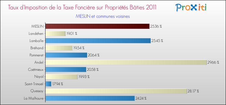 Taux d'imposition de la taxe foncière sur le bati 2011 pour MESLIN et les communes proches Comparaison des taux d'imposition de la taxe foncière sur le bati 2011 pour MESLIN et les communes voisines
