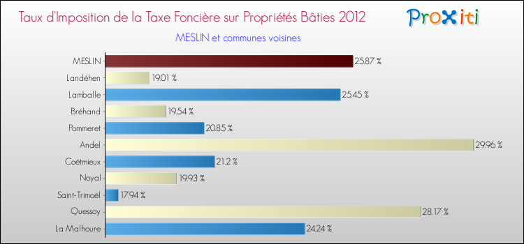 Taux d'imposition de la taxe foncière sur le bati 2012 pour MESLIN et les communes proches Comparaison des taux d'imposition de la taxe foncière sur le bati 2012 pour MESLIN et les communes voisines