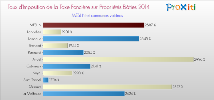 Taux d'imposition de la taxe foncière sur le bati 2014 pour MESLIN et les communes proches Comparaison des taux d'imposition de la taxe foncière sur le bati 2014 pour MESLIN et les communes voisines