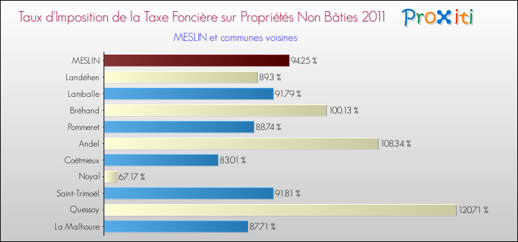 Taux d'imposition de la taxe foncière sur les immeubles et terrains non batis 2011 pour MESLIN et les communes proches Comparaison des taux d'imposition de la taxe foncière sur les immeubles et terrains non batis 2011 pour MESLIN et les communes voisines