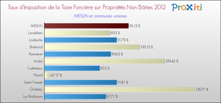 Taux d'imposition de la taxe foncière sur les immeubles et terrains non batis 2012 pour MESLIN et les communes proches Comparaison des taux d'imposition de la taxe foncière sur les immeubles et terrains non batis 2012 pour MESLIN et les communes voisines