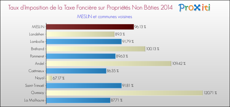 Taux d'imposition de la taxe foncière sur les immeubles et terrains non batis 2014 pour MESLIN et les communes proches Comparaison des taux d'imposition de la taxe foncière sur les immeubles et terrains non batis 2014 pour MESLIN et les communes voisines