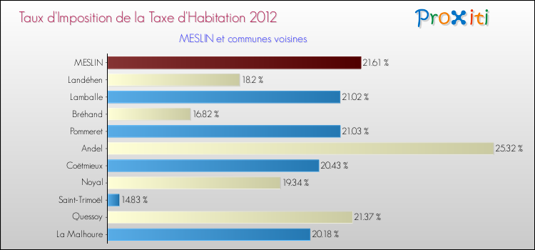 Taux d'imposition de la taxe d'habitation 2012 pour MESLIN et les communes proches Comparaison des taux d'imposition de la taxe d'habitation 2012 pour MESLIN et les communes voisines