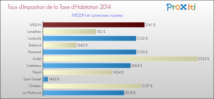 Taux d'imposition de la taxe d'habitation 2014 pour MESLIN et les communes proches Comparaison des taux d'imposition de la taxe d'habitation 2014 pour MESLIN et les communes voisines