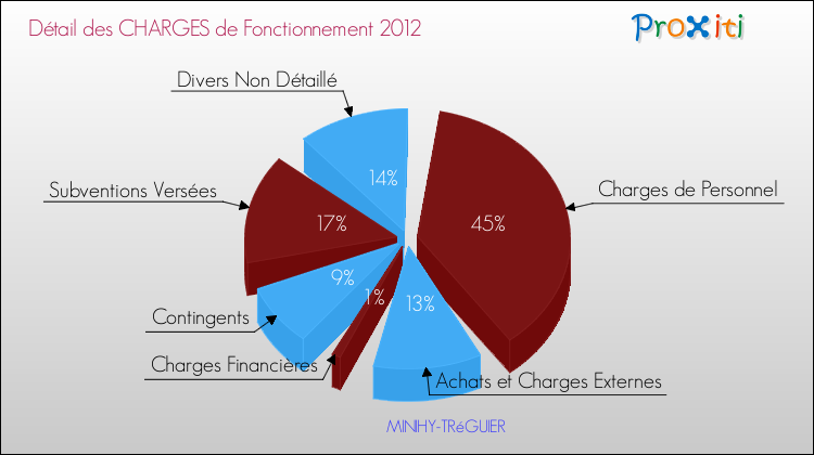 Décomposition des Charges de Fonctionnement 2012 de la commune de MINIHY-TRéGUIER Charges de Fonctionnement 2012 pour la commune de MINIHY-TRéGUIER