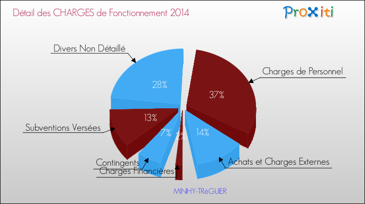 Décomposition des Charges de Fonctionnement 2014 de la commune de MINIHY-TRéGUIER Charges de Fonctionnement 2014 pour la commune de MINIHY-TRéGUIER