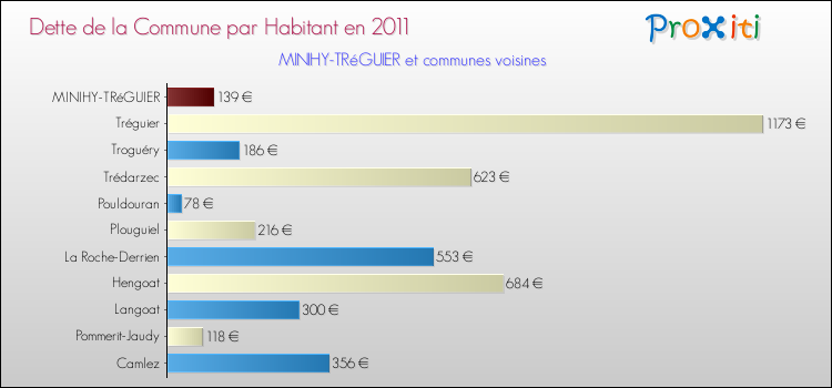 Dette par habitant de la commune en 2011 pour MINIHY-TRéGUIER et les communes proches Comparaison de la dette par habitant de la commune en 2011 pour MINIHY-TRéGUIER et les communes voisines