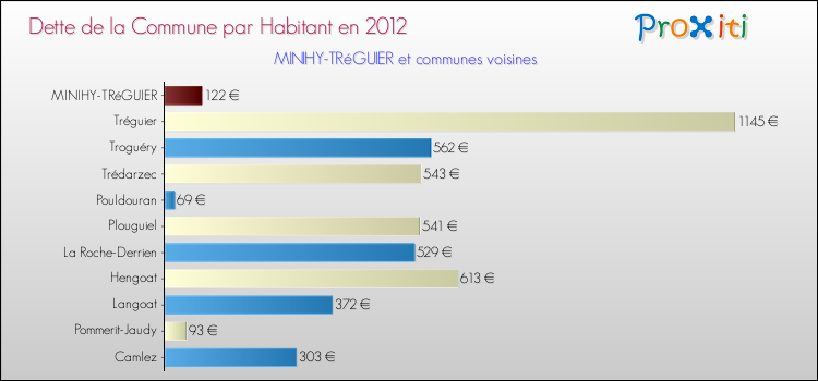 Dette par habitant de la commune en 2012 pour MINIHY-TRéGUIER et les communes proches Comparaison de la dette par habitant de la commune en 2012 pour MINIHY-TRéGUIER et les communes voisines