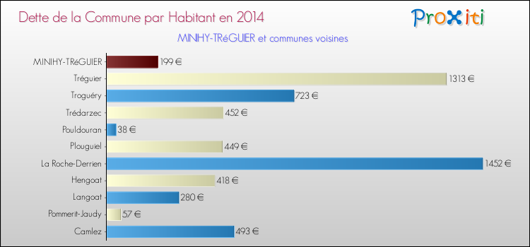 Dette par habitant de la commune en 2014 pour MINIHY-TRéGUIER et les communes proches Comparaison de la dette par habitant de la commune en 2014 pour MINIHY-TRéGUIER et les communes voisines