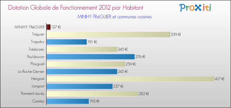 Montant des dotations globales de fonctionnement DGF par Habitant pour MINIHY-TRéGUIER et les communes proches Comparaison des des dotations globales de fonctionnement DGF par habitant pour MINIHY-TRéGUIER et les communes voisines
