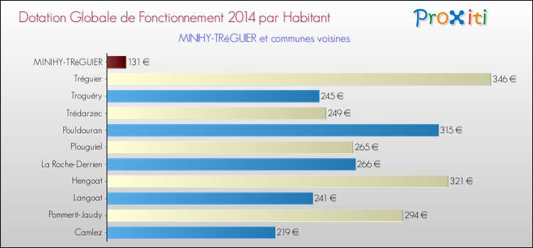 Montant des dotations globales de fonctionnement DGF par Habitant pour MINIHY-TRéGUIER et les communes proches en 2014. Comparaison des des dotations globales de fonctionnement DGF par habitant pour MINIHY-TRéGUIER et les communes voisines en 2014.