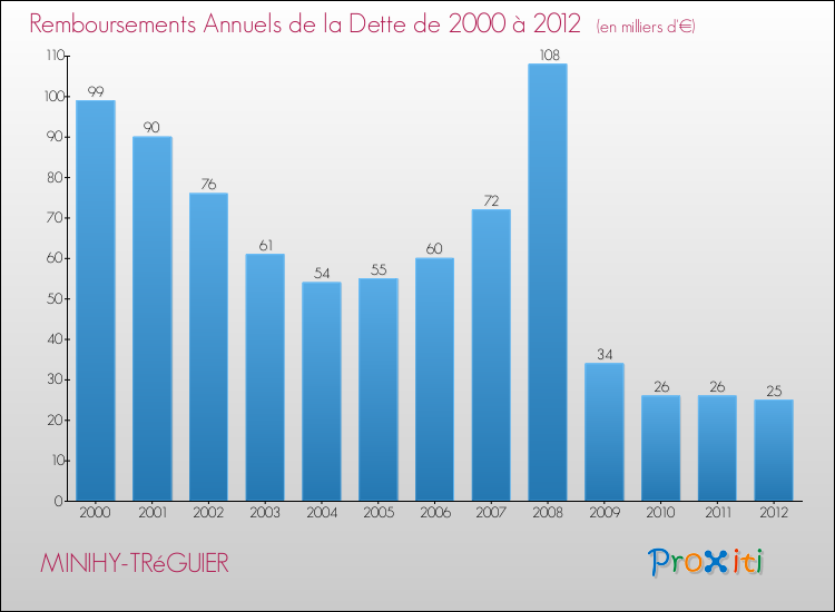 Evolution de l'annuité de la dette pour la commune de MINIHY-TRéGUIER de 2000 à 2012 Annuités de la dette pour MINIHY-TRéGUIER de 2000 à 2012
