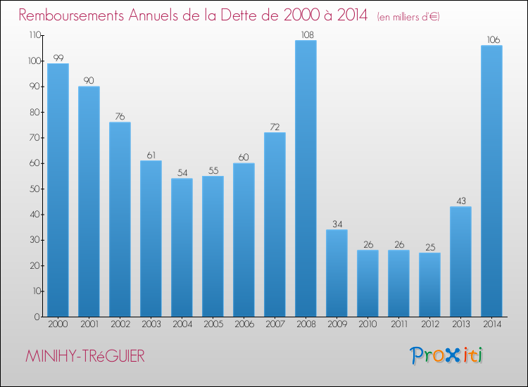 Evolution de l'annuité de la dette pour la commune de MINIHY-TRéGUIER de 2000 à 2014 Annuités de la dette pour MINIHY-TRéGUIER de 2000 à 2014