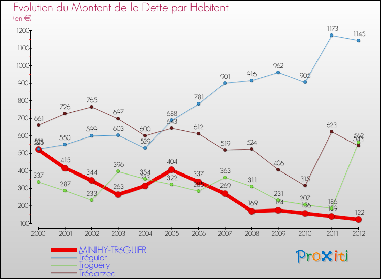 Evolution de la dette par habitant pour la commune de MINIHY-TRéGUIER et les communes proches de 2000 à 2012 Comparaison de la dette par habitant pour MINIHY-TRéGUIER et les communes voisines de 2000 à 2012