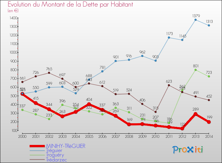 Evolution de la dette par habitant pour la commune de MINIHY-TRéGUIER et les communes proches de 2000 à 2014 Comparaison de la dette par habitant pour MINIHY-TRéGUIER et les communes voisines de 2000 à 2014