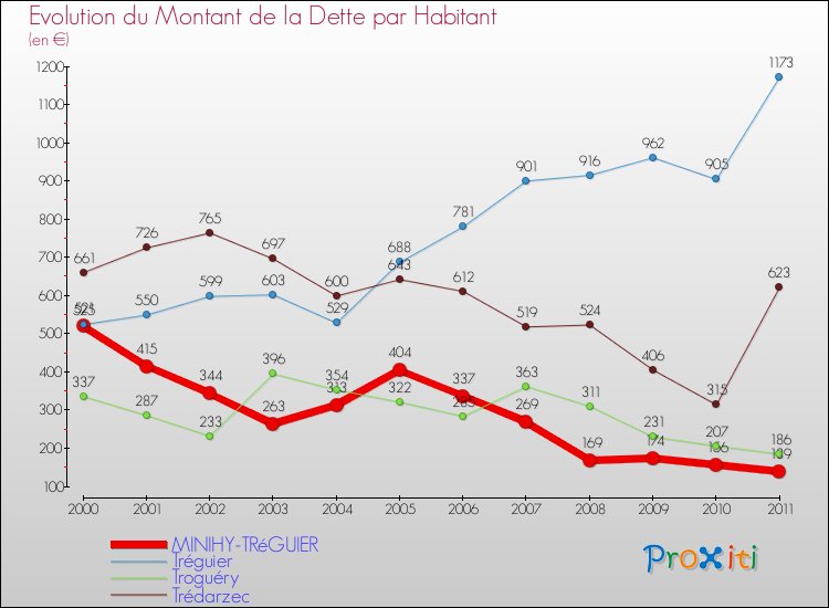 Evolution de la dette par habitant pour la commune de MINIHY-TRéGUIER et les communes proches Comparaison de la dette par habitant pour MINIHY-TRéGUIER et les communes voisines