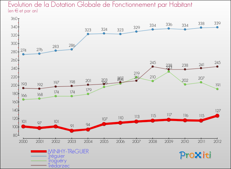 Evolution et montant de la dotation globale de fonctionnement par Habitant pour MINIHY-TRéGUIER et les communes proches Comparaison des dotations globales de fonctionnement par habitant pour MINIHY-TRéGUIER et les communes voisines